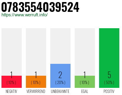 Rufnummer 0783554039524 Telefonnummer 0783554039524