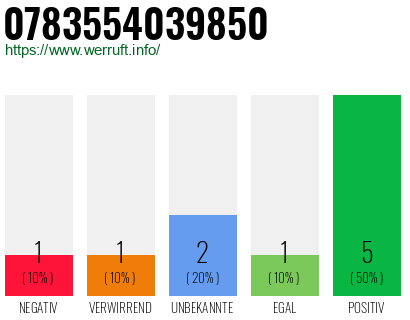 Rufnummer 0783554039850 Telefonnummer 0783554039850