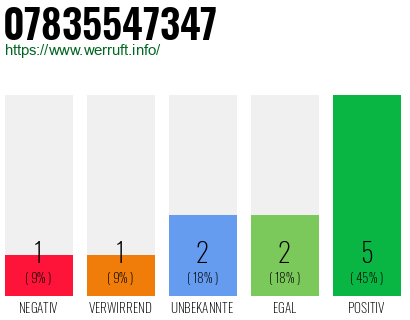 Rufnummer 07835547347 Telefonnummer 07835547347