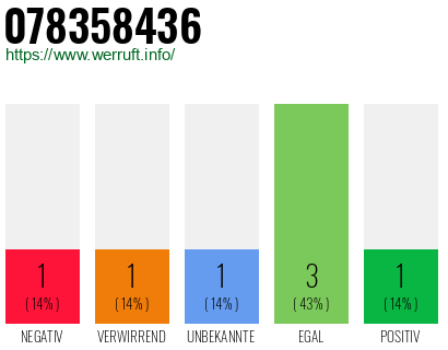 Rufnummer 078358436 Telefonnummer 078358436