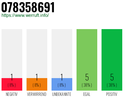Rufnummer 078358691 Telefonnummer 078358691