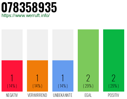 Rufnummer 078358935 Telefonnummer 078358935