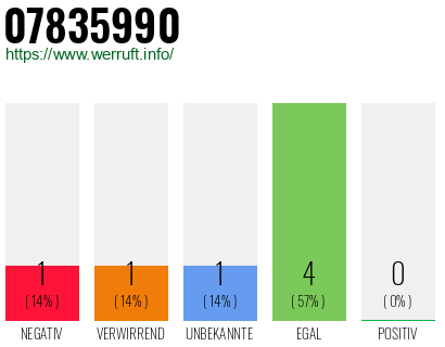 Rufnummer 07835990 Telefonnummer 07835990