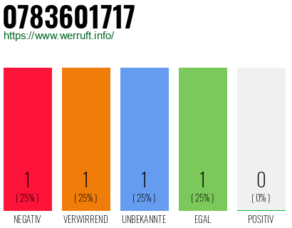 Rufnummer 0783601717 Telefonnummer 0783601717