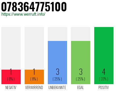 Rufnummer 078364775100 Telefonnummer 078364775100