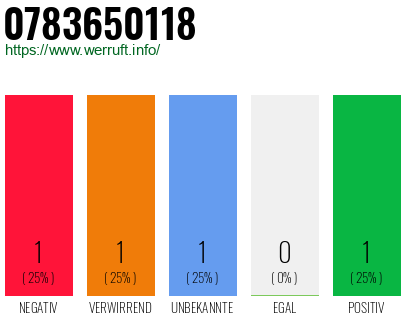 Rufnummer 0783650118 Telefonnummer 0783650118
