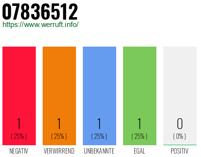 Rufnummer 07836512 Telefonnummer 07836512