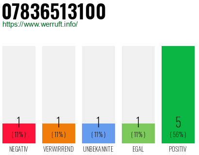 Rufnummer 07836513100 Telefonnummer 07836513100