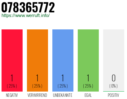 Rufnummer 078365772 Telefonnummer 078365772