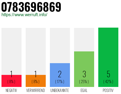 Rufnummer 0783696869 Telefonnummer 0783696869