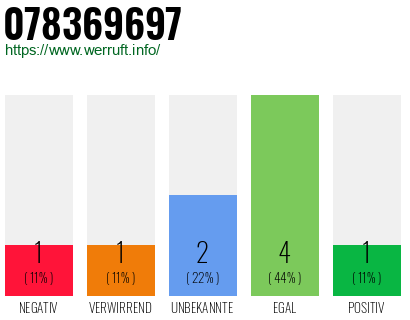 Rufnummer 078369697 Telefonnummer 078369697