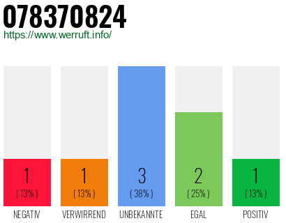 Rufnummer 078370824 Telefonnummer 078370824
