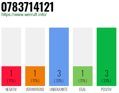 Rufnummer 0783714121 Telefonnummer 0783714121