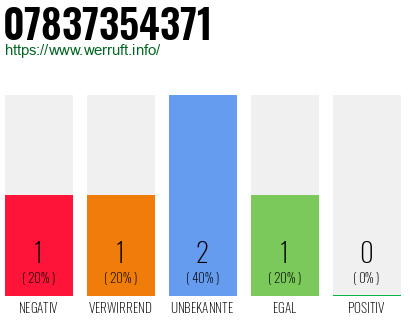 Rufnummer 07837354371 Telefonnummer 07837354371