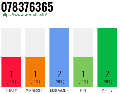 Rufnummer 078376365 Telefonnummer 078376365