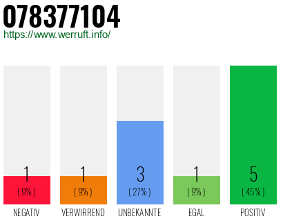 Rufnummer 078377104 Telefonnummer 078377104