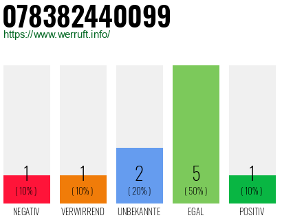 Rufnummer 078382440099 Telefonnummer 078382440099