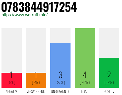 Rufnummer 0783844917254 Telefonnummer 0783844917254
