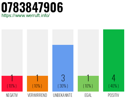 Rufnummer 0783847906 Telefonnummer 0783847906