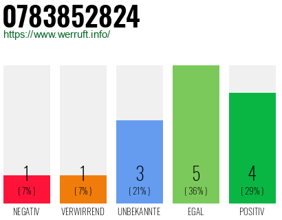 Rufnummer 0783852824 Telefonnummer 0783852824