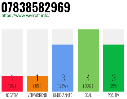 Rufnummer 07838582969 Telefonnummer 07838582969