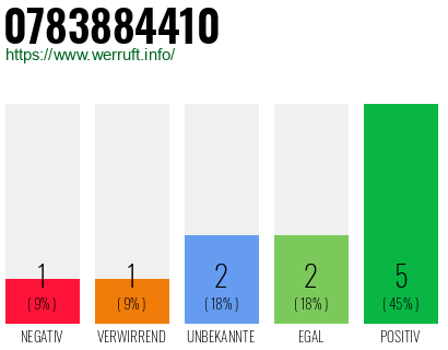 Rufnummer 0783884410 Telefonnummer 0783884410