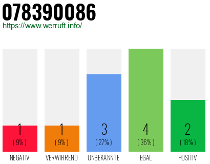 Rufnummer 078390086 Telefonnummer 078390086