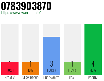 Rufnummer 0783903870 Telefonnummer 0783903870