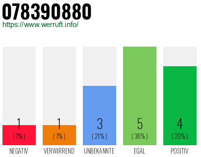 Rufnummer 078390880 Telefonnummer 078390880