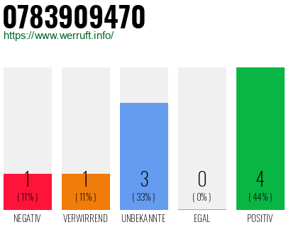 Rufnummer 0783909470 Telefonnummer 0783909470