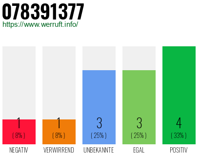 Rufnummer 078391377 Telefonnummer 078391377