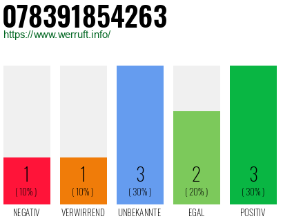 Rufnummer 078391854263 Telefonnummer 078391854263