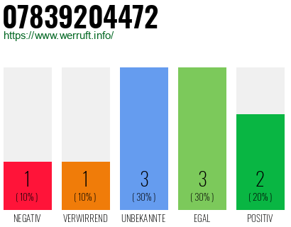 Rufnummer 07839204472 Telefonnummer 07839204472