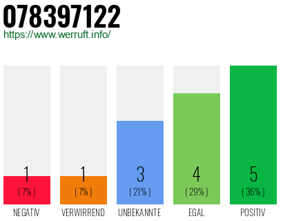 Rufnummer 078397122 Telefonnummer 078397122