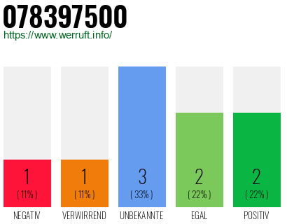 Rufnummer 078397500 Telefonnummer 078397500