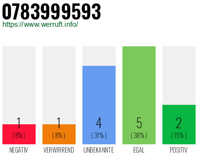 Rufnummer 0783999593 Telefonnummer 0783999593