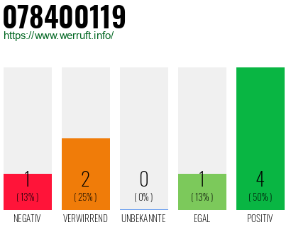 Rufnummer 078400119 Telefonnummer 078400119