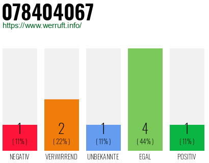 Rufnummer 078404067 Telefonnummer 078404067