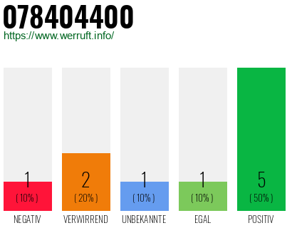 Rufnummer 078404400 Telefonnummer 078404400