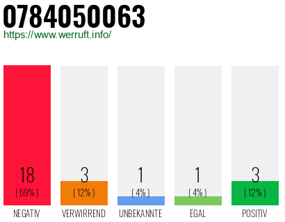 Rufnummer 0784050063 Telefonnummer 0784050063
