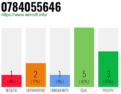 Rufnummer 0784055646 Telefonnummer 0784055646