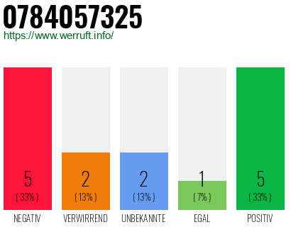 Rufnummer 0784057325 Telefonnummer 0784057325