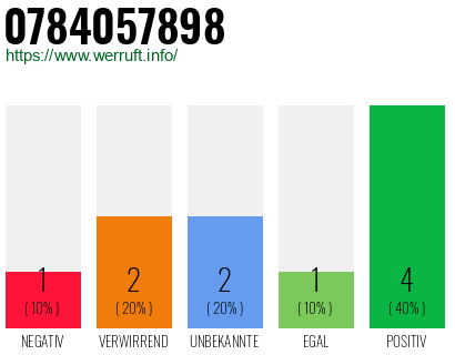 Rufnummer 0784057898 Telefonnummer 0784057898