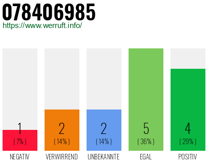 Rufnummer 078406985 Telefonnummer 078406985