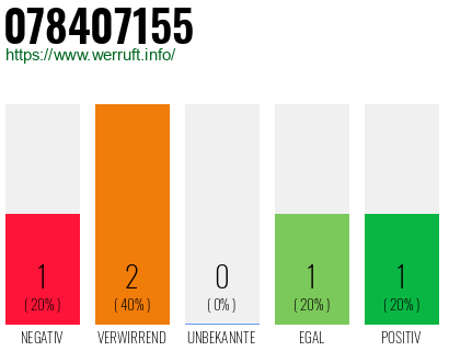 Rufnummer 078407155 Telefonnummer 078407155