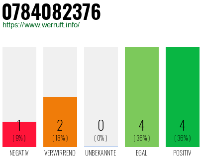 Rufnummer 0784082376 Telefonnummer 0784082376