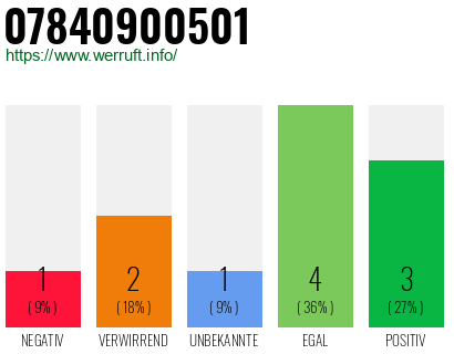 Rufnummer 07840900501 Telefonnummer 07840900501