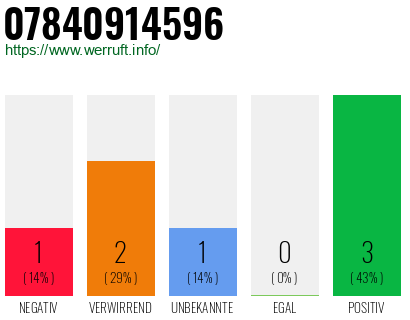 Rufnummer 07840914596 Telefonnummer 07840914596
