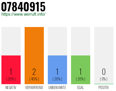 Rufnummer 07840915 Telefonnummer 07840915