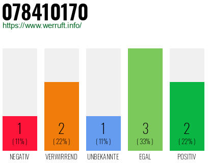 Rufnummer 078410170 Telefonnummer 078410170